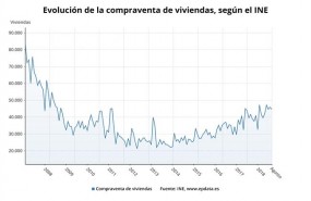 ep evolucionla compraventaviviendas agosto 2018