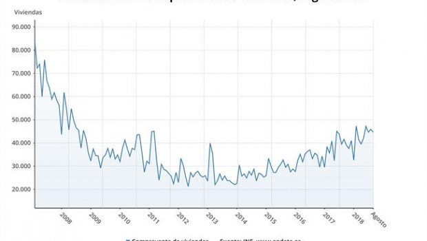 ep evolucionla compraventaviviendas agosto 2018