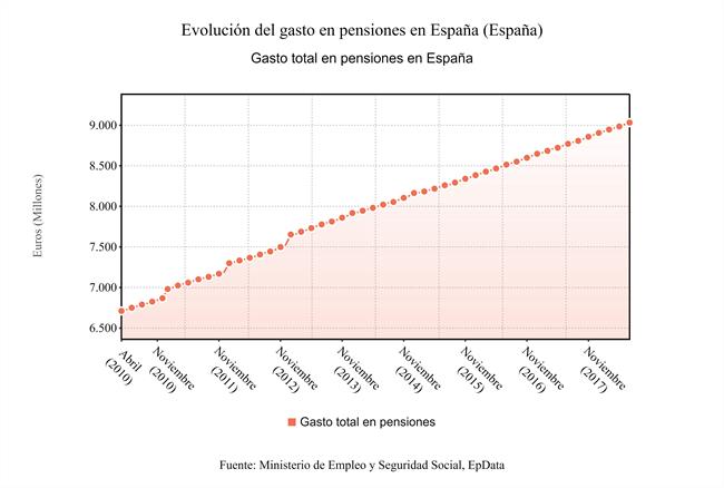 Gasto en pensiones (julio 2018) | EP DATA ep gastopensiones julio 2018