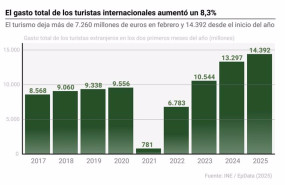 ep infografia con cifras de turismo en febrero