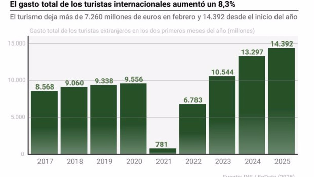 ep infografia con cifras de turismo en febrero