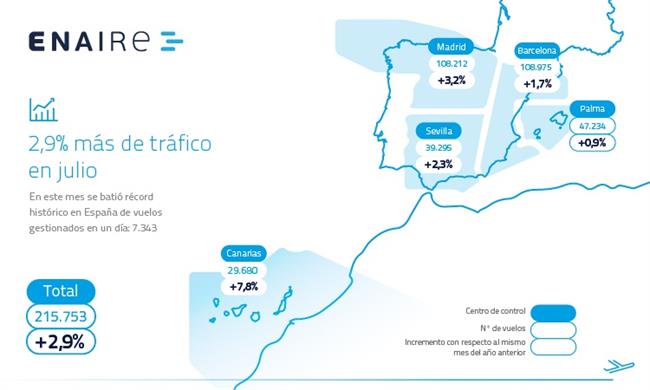 Mapa de la gestión de vuelos en julio en el espacio aéreo español | ENAIRE ep mapala gestionvuelosjulioespacio aereo espanol