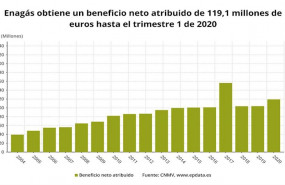 ep resultados enagas primer trimestre de 2020