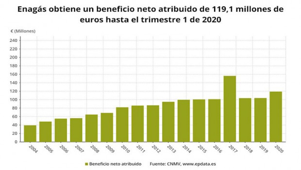 ep resultados enagas primer trimestre de 2020