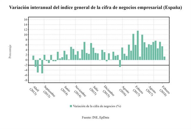 Cifra_negocios_empresarial_abril_2018 | EPDATA ep cifra negocios empresarial abril 2018