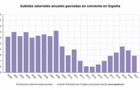 ep evolucion de la subida salarial pactada en convenio hasta febrero de 2021 ministerio de trabajo y