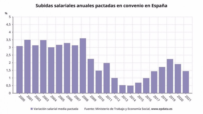 ep evolucion de la subida salarial pactada en convenio hasta febrero de 2021 ministerio de trabajo y ep evolucion de la subida salarial pactada en convenio hasta febrero de 2021 ministerio de trabajo y