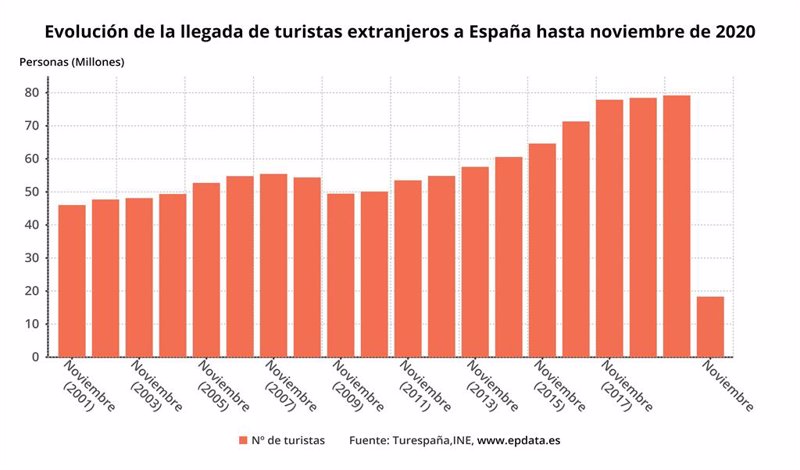 EpData. La llegada y el gasto de los turistas extranjeros EpData. La llegada y el gasto de los turistas extranjeros