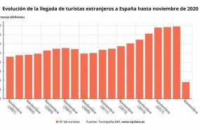 ep evolucion del numero de turistas que llegaron a espana hasta noviembre de 2020 ine
