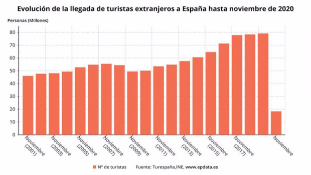 ep evolucion del numero de turistas que llegaron a espana hasta noviembre de 2020 ine