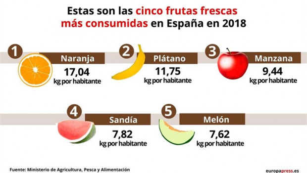 ep frutas frescasconsumidasespana ministerioagricultura pescaalimentacion