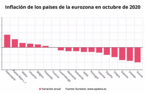 ep inflacion de los paises de la eurozona en octubre de 2020 eurostat