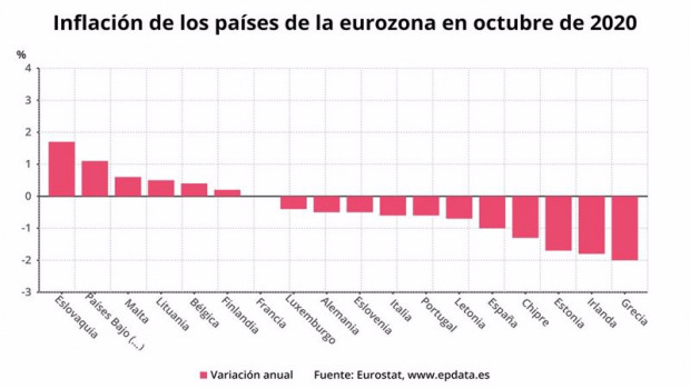 ep inflacion de los paises de la eurozona en octubre de 2020 eurostat