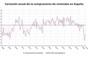 ep variaciacion anual de la compraventa de viviendas en espana hasta julio de 2020 ine