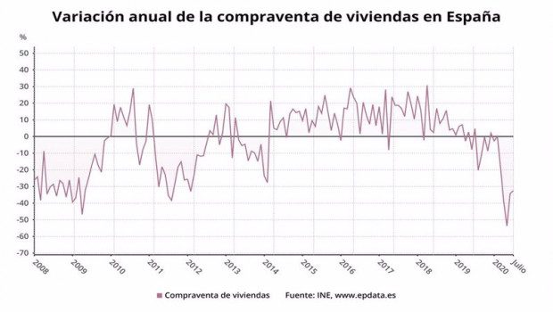 ep variaciacion anual de la compraventa de viviendas en espana hasta julio de 2020 ine