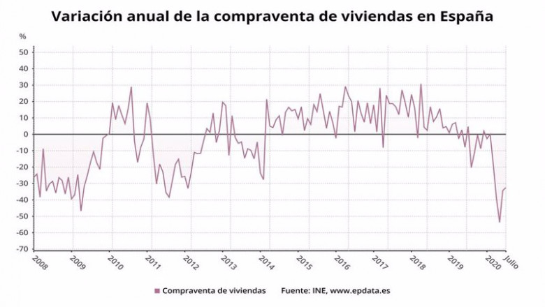 Variaciación anual de la compraventa de viviendas en España hasta julio de 2020 (INE) | EPDATA ep variaciacion anual de la compraventa de viviendas en espana hasta julio de 2020 ine