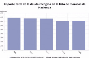ep evolucion del importe de la deuda recogida en la lista de morosos de hacienda hasta 2019