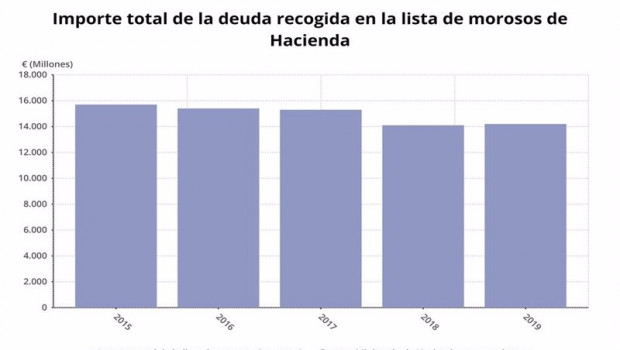 ep evolucion del importe de la deuda recogida en la lista de morosos de hacienda hasta 2019