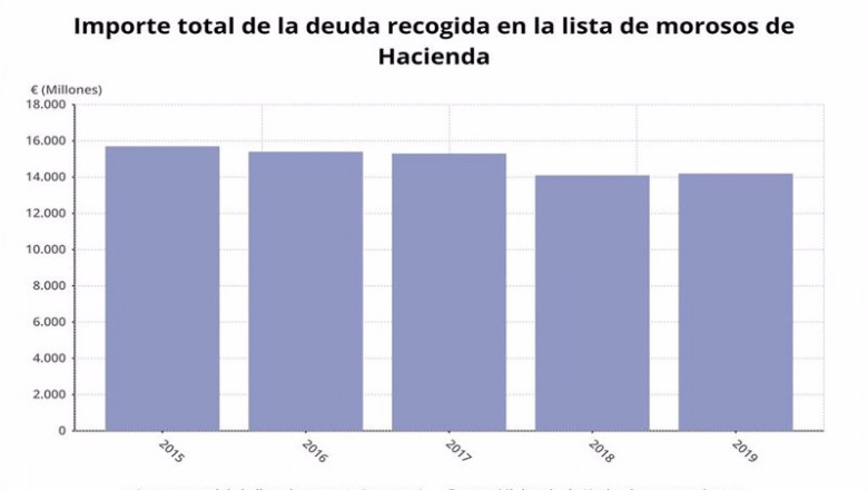 ep evolucion del importe de la deuda recogida en la lista de morosos de hacienda hasta 2019