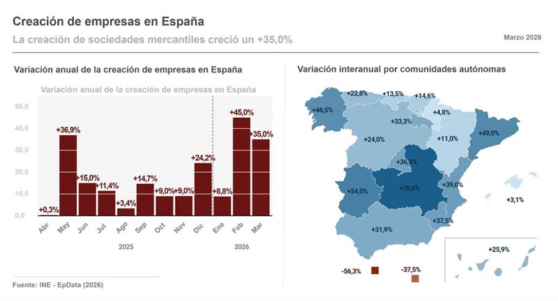 ep infografia con cifras de creacion de empresas en espana segun datos del instituto nacional de