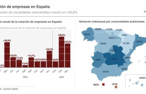 ep infografia con cifras de creacion de empresas en espana segun datos del instituto nacional de
