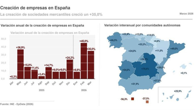ep infografia con cifras de creacion de empresas en espana segun datos del instituto nacional de