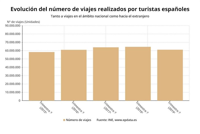 ep los espanoles viajaron un 54 menos en el tercer trimestre tras la quiebra de thomas cook