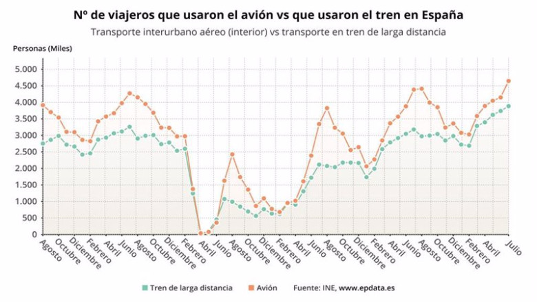 ep pasajeros de tren y de avion en espana hasta julio de 2023 ep pasajeros de tren y de avion en espana hasta julio de 2023