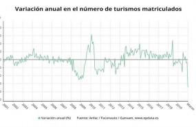 ep variacion anual de la matriculacion de vehiculos hasta marzo de 2020 anfac faconauto ganvam