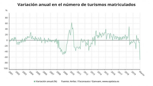 ep variacion anual de la matriculacion de vehiculos hasta marzo de 2020 anfac faconauto ganvam