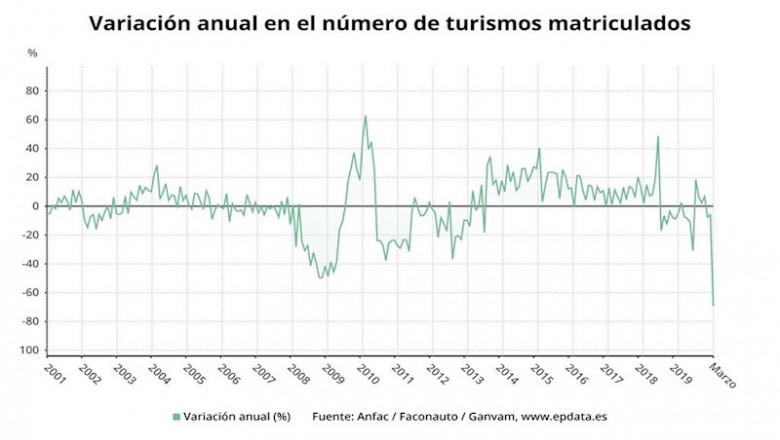 ep variacion anual de la matriculacion de vehiculos hasta marzo de 2020 anfac faconauto ganvam