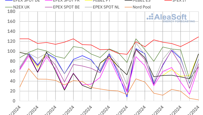 20241021 aleasoft precios mercados europeos electricidad 