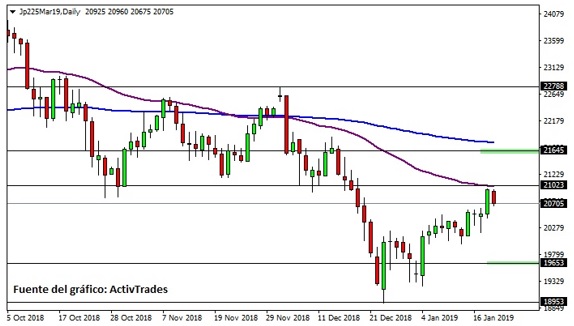 activtrades grafico