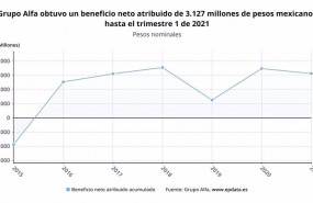 ep archivo   los resultados de grupo alfa en el primer trimestre de 2021 en graficos