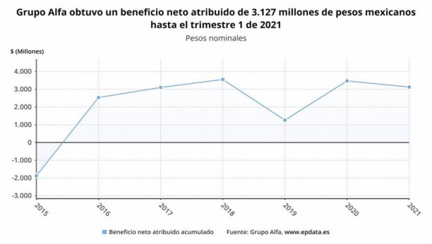 ep archivo   los resultados de grupo alfa en el primer trimestre de 2021 en graficos