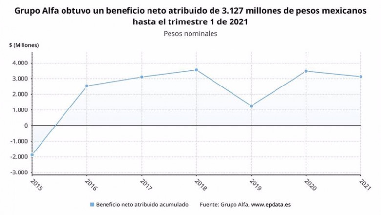Archivo - Los resultados de Grupo Alfa en el primer trimestre de 2021, en gráficos | EPDATA - Archivo ep archivo los resultados de grupo alfa en el primer trimestre de 2021 en graficos