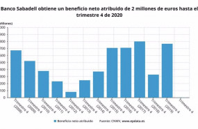 ep beneficio neto atribuido de banco sabadell hasta el cuarto trimestre de 2020 ine
