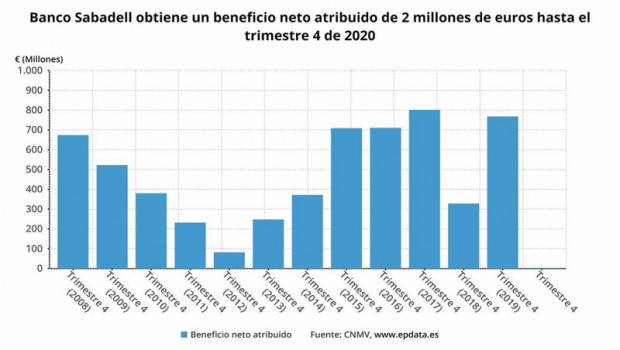 ep beneficio neto atribuido de banco sabadell hasta el cuarto trimestre de 2020 ine