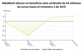 ep beneficio netomasmovilsegundo trimestre2019 cnmv