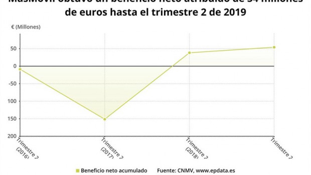 ep beneficio netomasmovilsegundo trimestre2019 cnmv