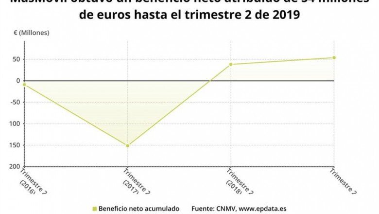 ep beneficio netomasmovilsegundo trimestre2019 cnmv