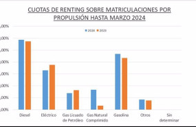 ep el renting de automocion genero 79895 operaciones hasta marzo de 2024 el 8 mas que el ano