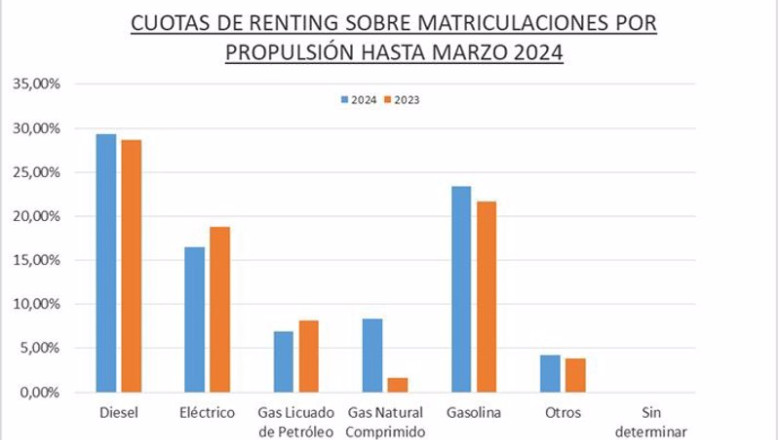 El renting de Automoción generó 79.895 operaciones Hasta marzo de 2024, el 8% más que el año anterior | AELR ep el renting de automocion genero 79895 operaciones hasta marzo de 2024 el 8 mas que el ano