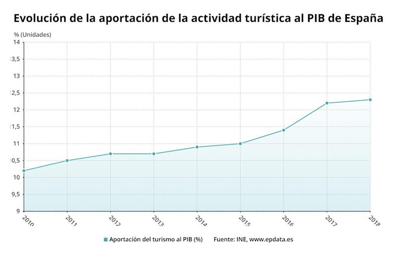 ep evolucion de la aportacion del turismo al pib de espana 2018 ine