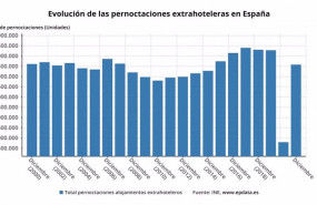 ep evolucion de las pernoctaciones extrahoteleras en espana ine