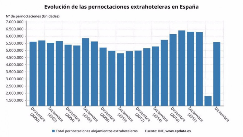 Evolución de las pernoctaciones extrahoteleras en España (INE) | EPDATA ep evolucion de las pernoctaciones extrahoteleras en espana ine
