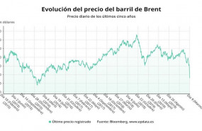 ep evolucion del precio del barril de brent en los ultimos cinco anos 9 de marzo de 2020 bloomberg