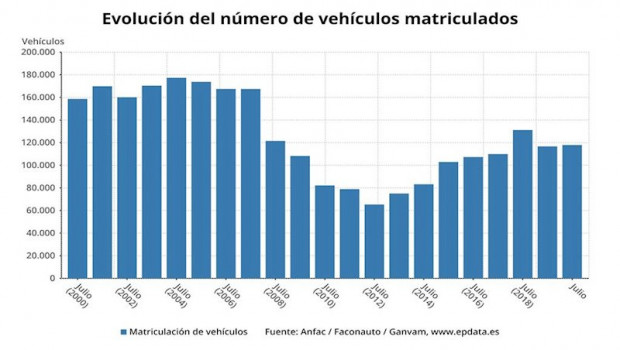 ep evolucion mensual del numero de turismos matriculados en espana en julio de 2020 anfac faconauto