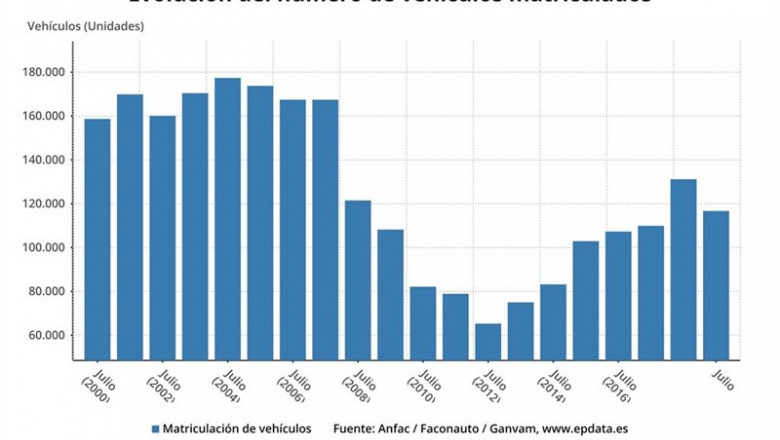 Evolución del número de turismos matriculados en los meses de julio, hasta julio de 2019 (Anfac/Faconauto/Ganvam) | EPDATA ep evolucionnumeroturismos matriculadoslos mesesjulio hasta julio2019 anfacfaconautoganvam