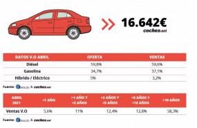 ep precio medio del coche de ocasion en abril